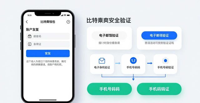 比特派钱包app官方版下载的验证机制与安全性能_比特派钱包体系_比特派钱包kyc认证